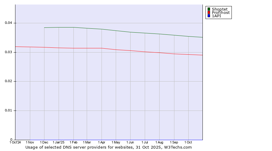 Historical trends in the usage of Shoptet vs. Profihost vs. 1API