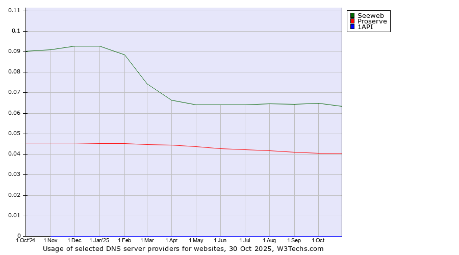 Historical trends in the usage of Seeweb vs. Proserve vs. 1API