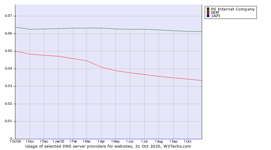Historical trends in the usage of PS Internet Company vs. IBM vs. 1API
