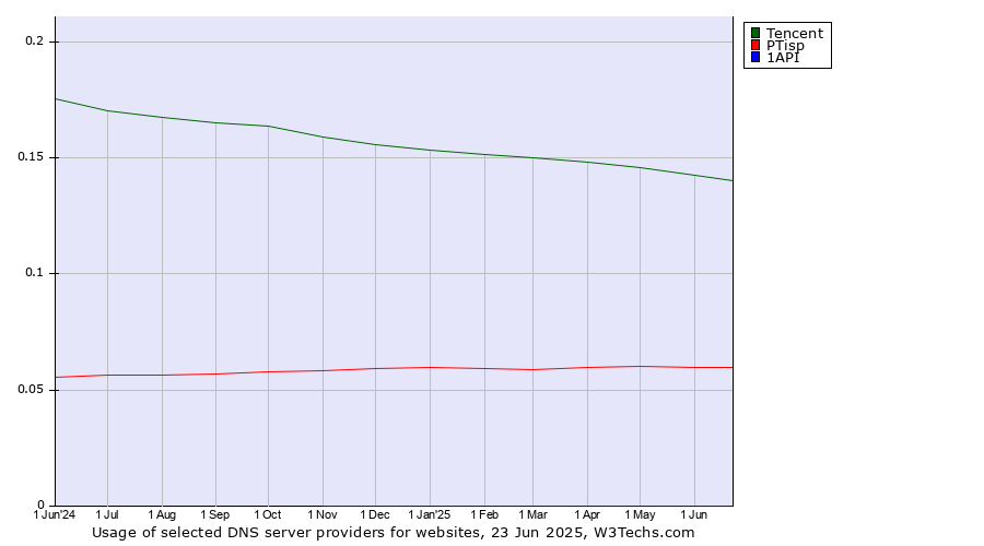 Historical trends in the usage of Tencent vs. PTisp vs. 1API