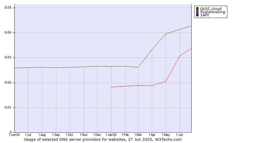 Historical trends in the usage of QUIC.cloud vs. ScalaHosting vs. 1API
