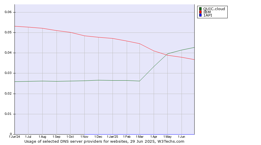 Historical trends in the usage of QUIC.cloud vs. IBM vs. 1API