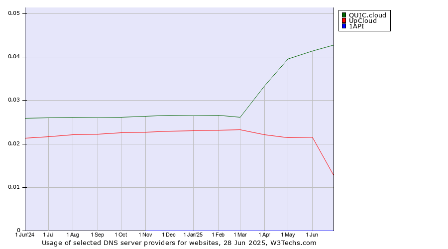 Historical trends in the usage of QUIC.cloud vs. UpCloud vs. 1API