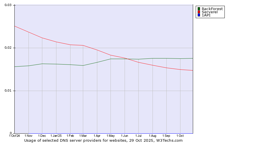 Historical trends in the usage of RackForest vs. Serverel vs. 1API