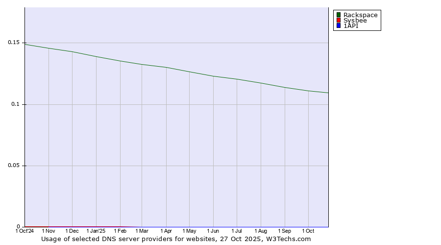 Historical trends in the usage of Rackspace vs. Sysbee vs. 1API