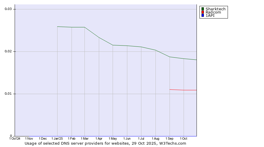 Historical trends in the usage of Sharktech vs. Radcom vs. 1API