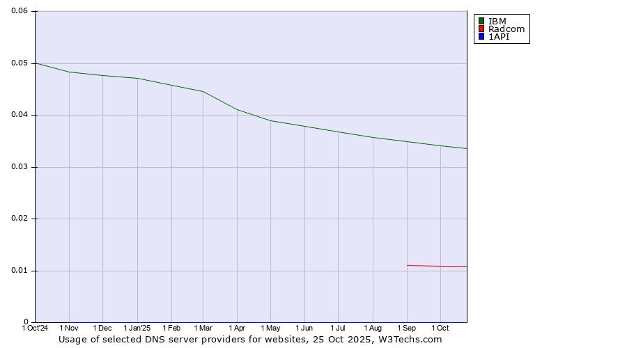 Historical trends in the usage of IBM vs. Radcom vs. 1API