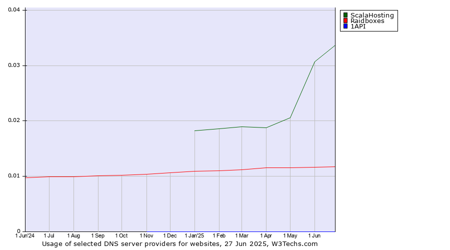 Historical trends in the usage of ScalaHosting vs. Raidboxes vs. 1API