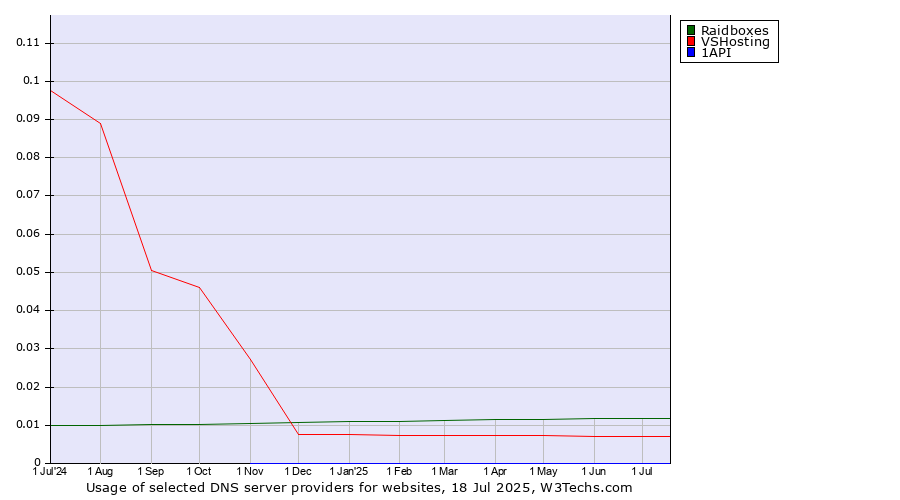 Historical trends in the usage of Raidboxes vs. VSHosting vs. 1API