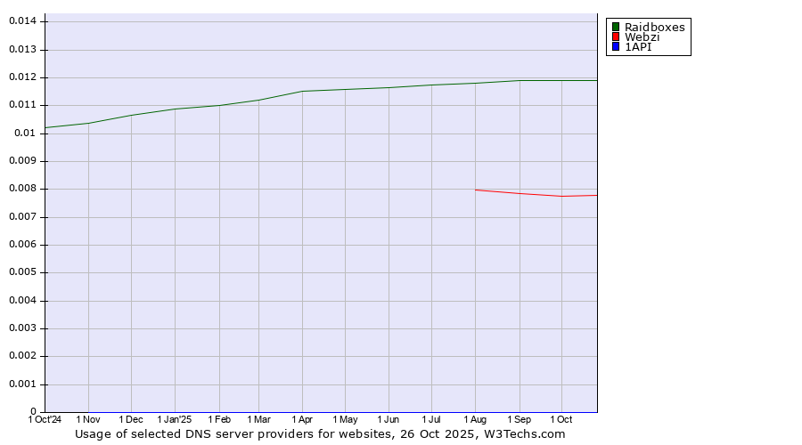 Historical trends in the usage of Raidboxes vs. Webzi vs. 1API