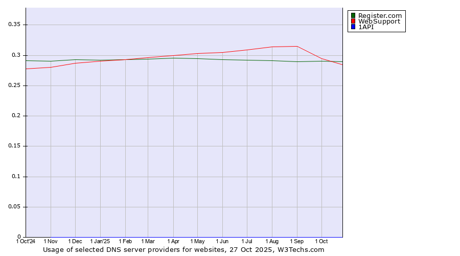 Historical trends in the usage of Register.com vs. WebSupport vs. 1API
