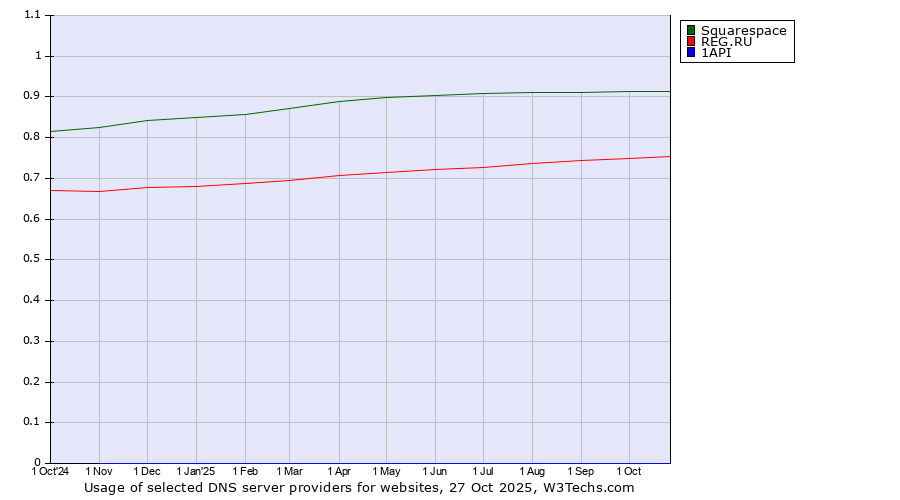 Historical trends in the usage of Squarespace vs. REG.RU vs. 1API