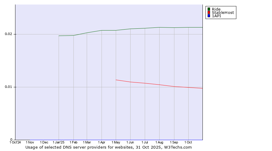 Historical trends in the usage of Ride vs. StableHost vs. 1API