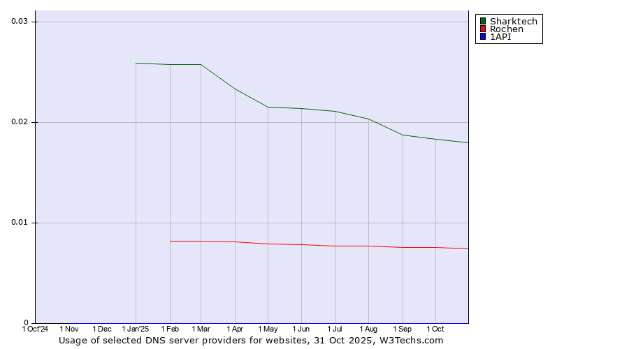 Historical trends in the usage of Sharktech vs. Rochen vs. 1API