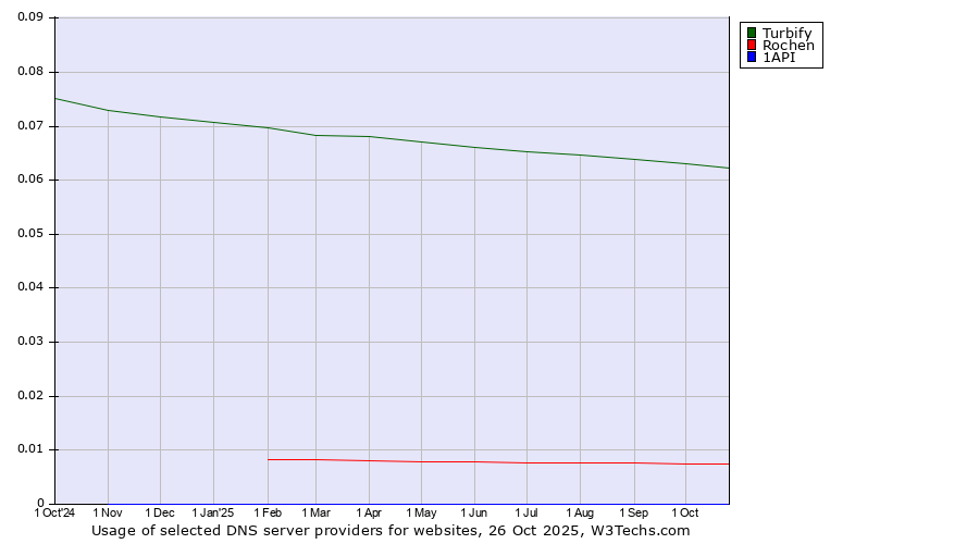 Historical trends in the usage of Turbify vs. Rochen vs. 1API