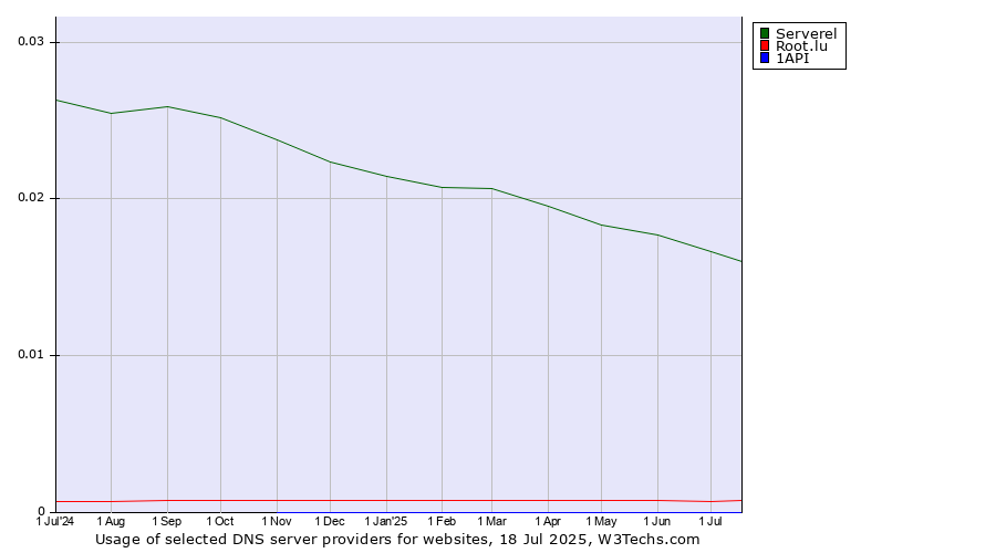 Historical trends in the usage of Serverel vs. Root.lu vs. 1API