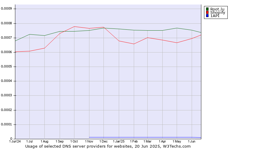 Historical trends in the usage of Root.lu vs. Shopify vs. 1API