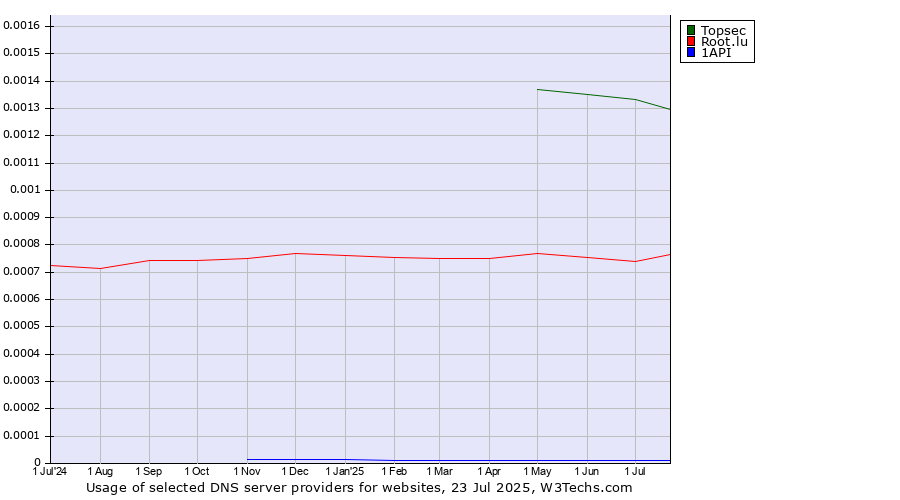 Historical trends in the usage of Topsec vs. Root.lu vs. 1API