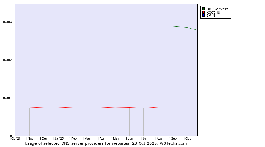 Historical trends in the usage of UK Servers vs. Root.lu vs. 1API