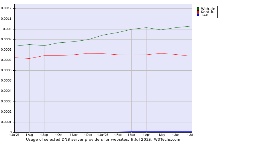 Historical trends in the usage of Web.de vs. Root.lu vs. 1API