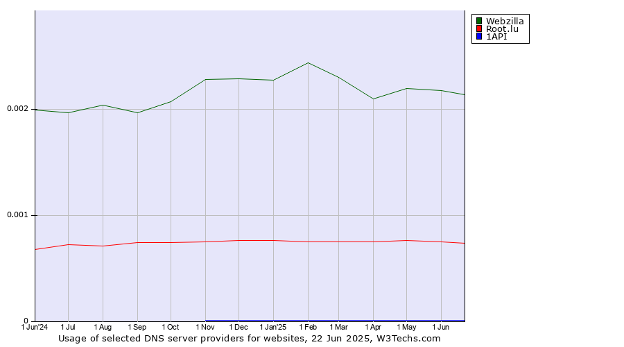 Historical trends in the usage of Webzilla vs. Root.lu vs. 1API