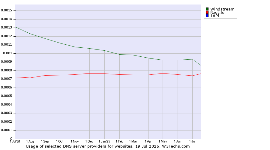 Historical trends in the usage of Windstream vs. Root.lu vs. 1API