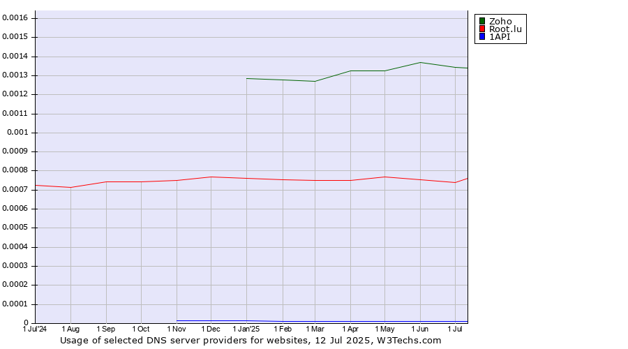 Historical trends in the usage of Zoho vs. Root.lu vs. 1API