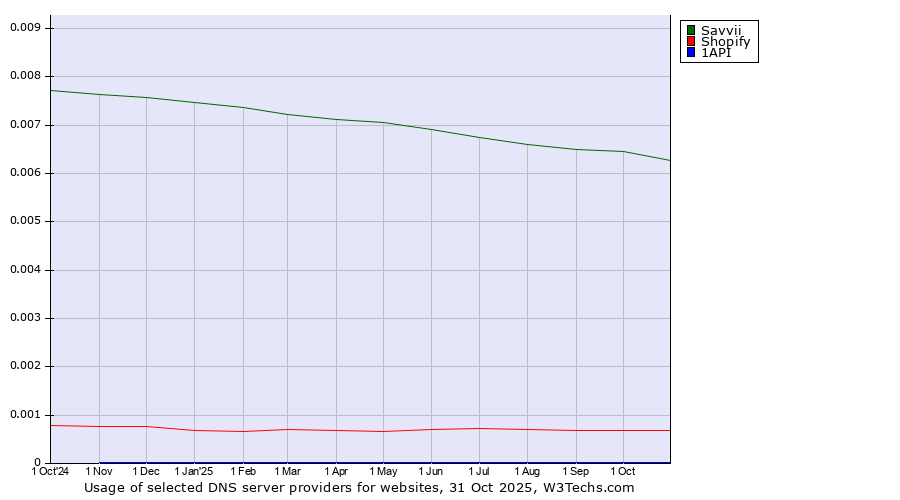 Historical trends in the usage of Savvii vs. Shopify vs. 1API