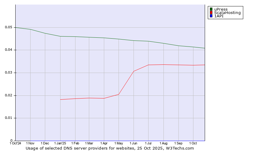 Historical trends in the usage of uPress vs. ScalaHosting vs. 1API