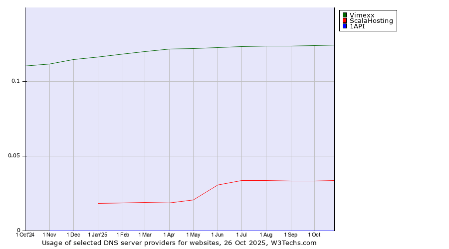 Historical trends in the usage of Vimexx vs. ScalaHosting vs. 1API