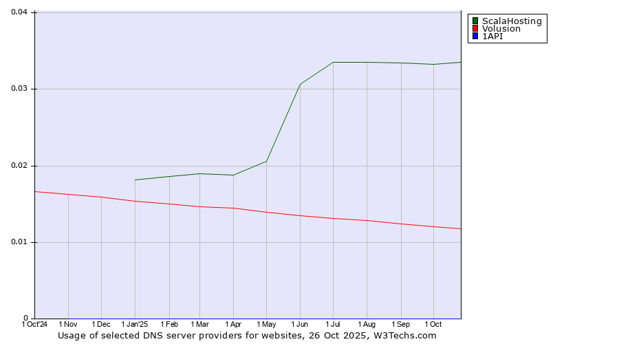 Historical trends in the usage of ScalaHosting vs. Volusion vs. 1API