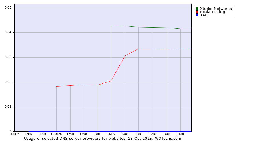 Historical trends in the usage of Xtudio Networks vs. ScalaHosting vs. 1API