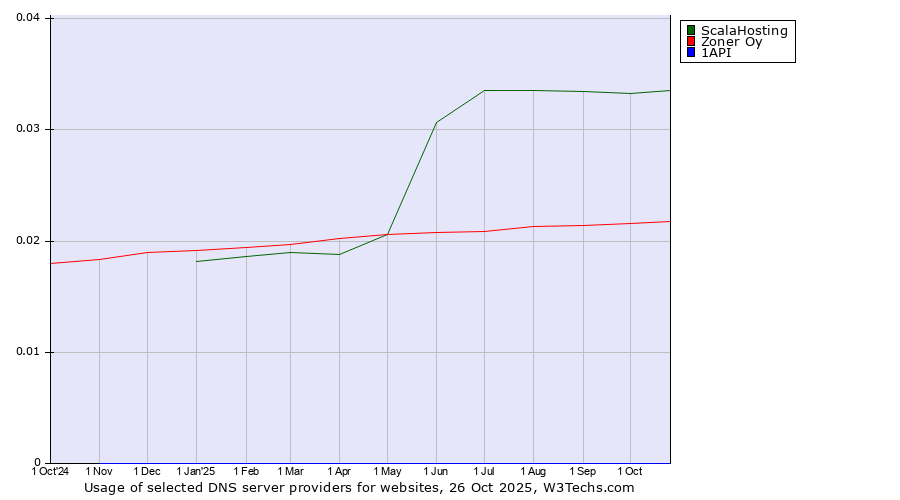 Historical trends in the usage of ScalaHosting vs. Zoner Oy vs. 1API
