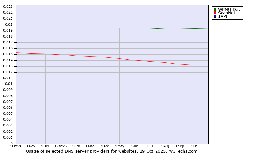 Historical trends in the usage of WPMU Dev vs. ScanNet vs. 1API
