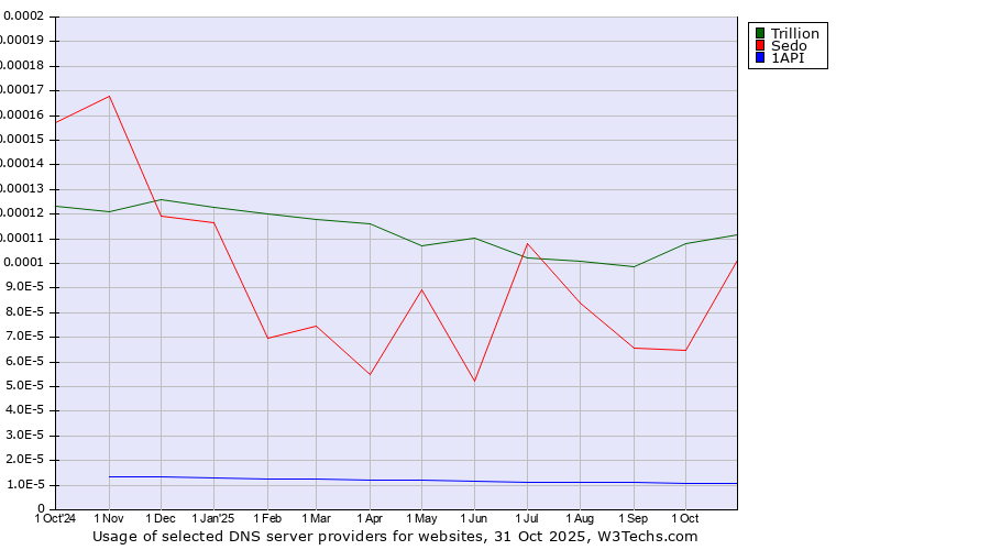 Historical trends in the usage of Trillion vs. Sedo vs. 1API