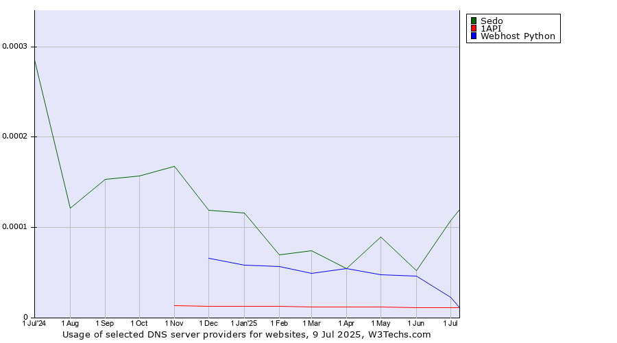 Historical trends in the usage of Sedo vs. 1API vs. Webhost Python