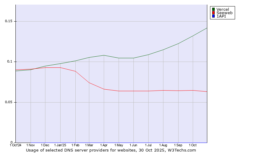 Historical trends in the usage of Vercel vs. Seeweb vs. 1API