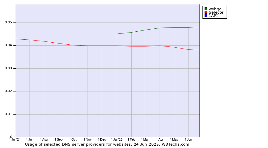 Historical trends in the usage of webgo vs. Selectel vs. 1API