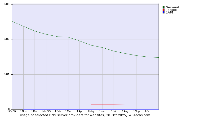 Historical trends in the usage of Serverel vs. Topsec vs. 1API