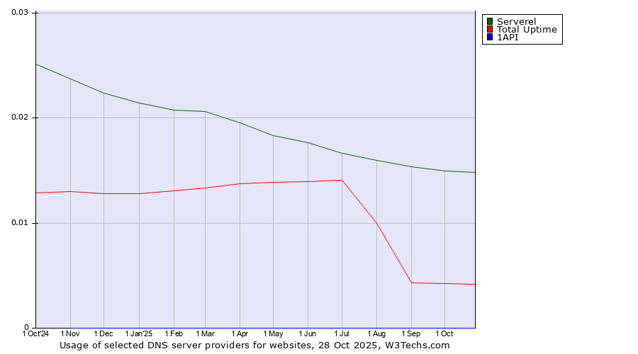 Historical trends in the usage of Serverel vs. Total Uptime vs. 1API