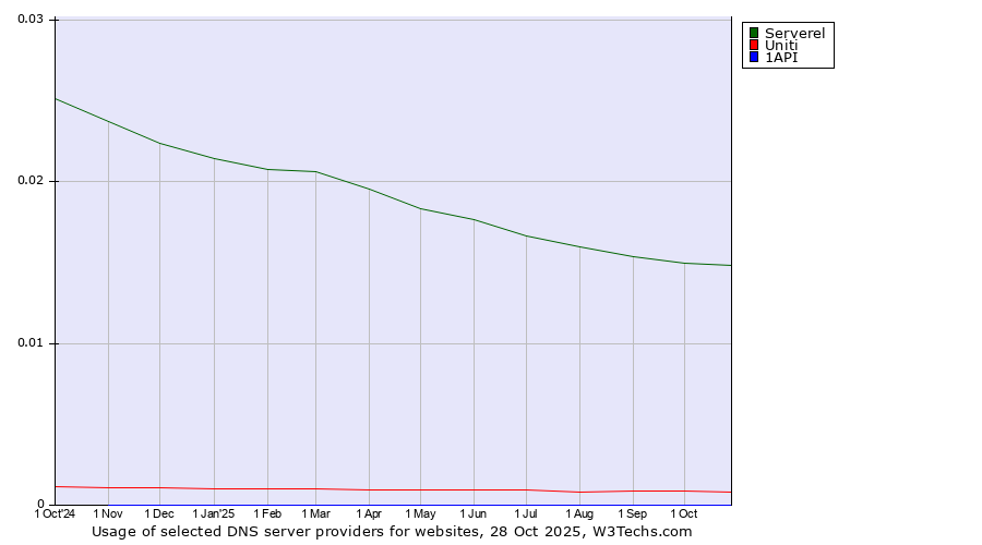 Historical trends in the usage of Serverel vs. Uniti vs. 1API