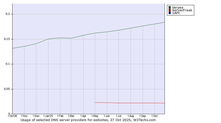 Historical trends in the usage of Verpex vs. ServerFreak vs. 1API