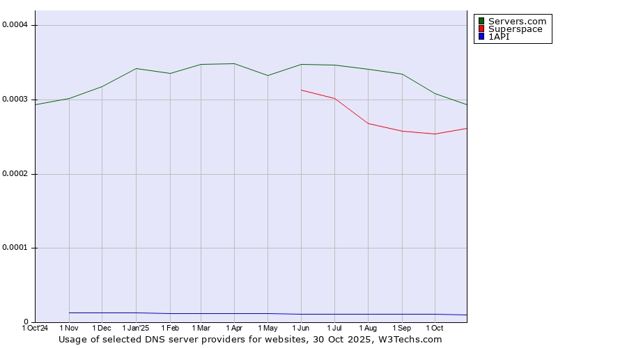 Historical trends in the usage of Servers.com vs. Superspace vs. 1API