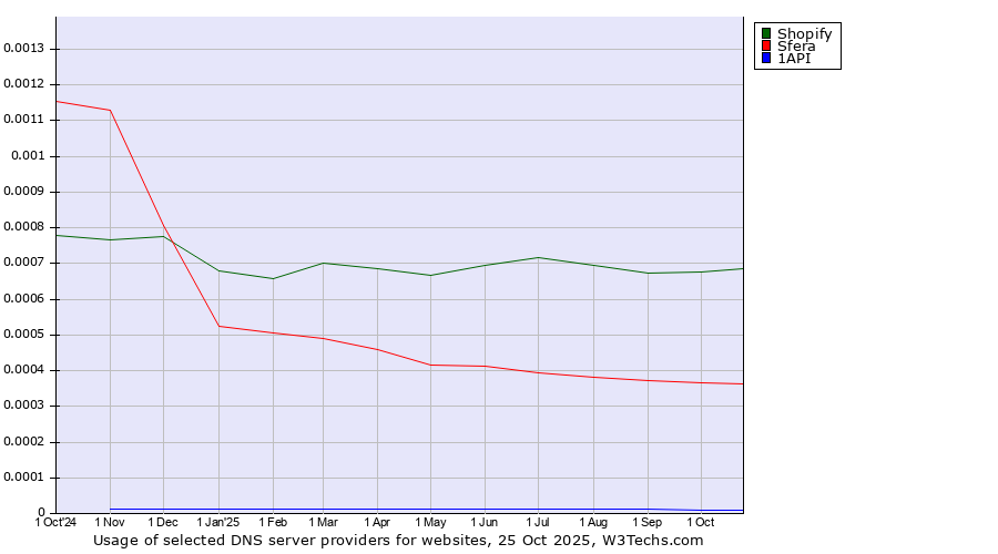 Historical trends in the usage of Shopify vs. Sfera vs. 1API
