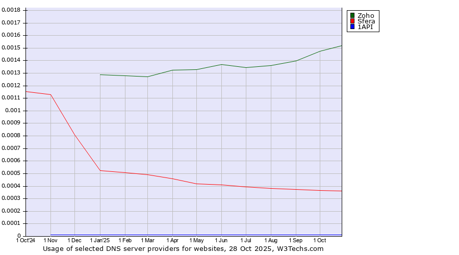Historical trends in the usage of Zoho vs. Sfera vs. 1API