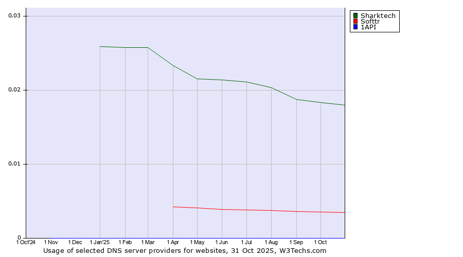 Historical trends in the usage of Sharktech vs. Softtr vs. 1API