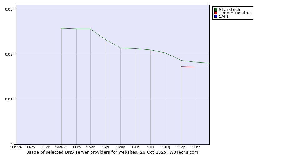 Historical trends in the usage of Sharktech vs. Timme Hosting vs. 1API