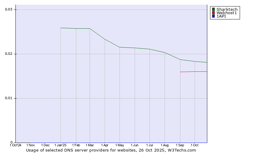 Historical trends in the usage of Sharktech vs. Webhost1 vs. 1API