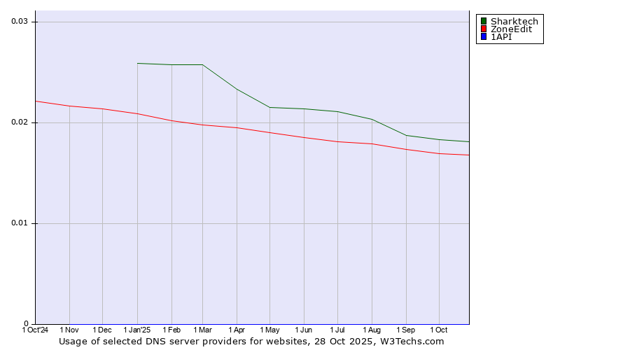 Historical trends in the usage of Sharktech vs. ZoneEdit vs. 1API