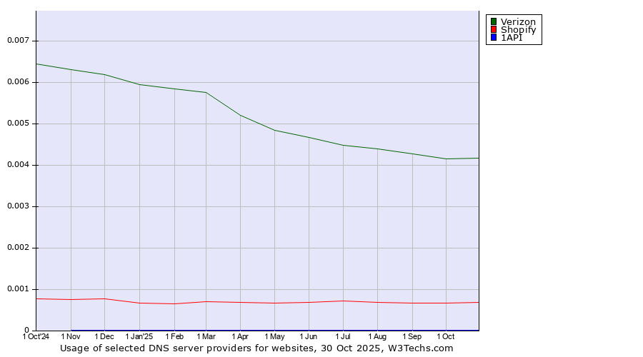 Historical trends in the usage of Verizon vs. Shopify vs. 1API